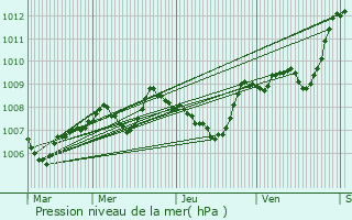 Graphe de la pression atmosphrique prvue pour Saint-Cyprien