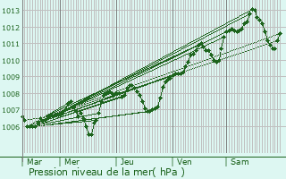 Graphe de la pression atmosphrique prvue pour Linard