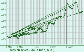 Graphe de la pression atmosphrique prvue pour Saint-Christoly-de-Blaye