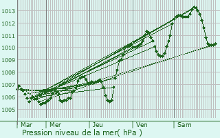 Graphe de la pression atmosphrique prvue pour Les Avanchets