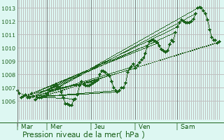 Graphe de la pression atmosphrique prvue pour Garchizy
