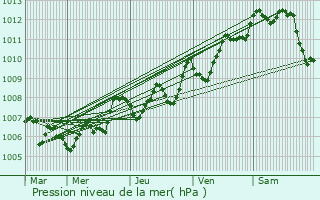 Graphe de la pression atmosphrique prvue pour Six-Fours-les-Plages