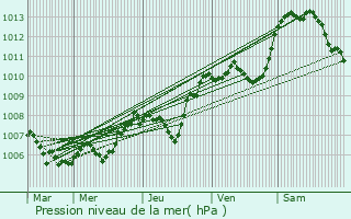 Graphe de la pression atmosphrique prvue pour Ayse