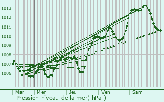 Graphe de la pression atmosphrique prvue pour La Muraz