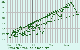 Graphe de la pression atmosphrique prvue pour Saint-Jory-las-Bloux