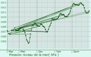 Graphe de la pression atmosphrique prvue pour Saint-Rgis-du-Coin