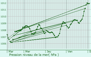 Graphe de la pression atmosphrique prvue pour Vic-Fezensac