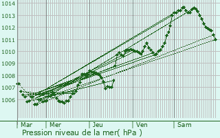 Graphe de la pression atmosphrique prvue pour Serraval