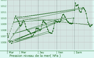 Graphe de la pression atmosphrique prvue pour Corella