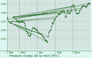 Graphe de la pression atmosphrique prvue pour Spenge