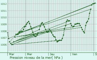 Graphe de la pression atmosphrique prvue pour Montaut