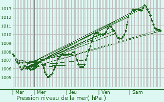 Graphe de la pression atmosphrique prvue pour Franclens