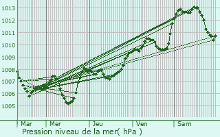 Graphe de la pression atmosphrique prvue pour Amblon