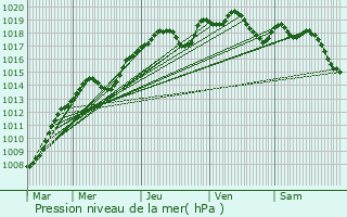 Graphe de la pression atmosphrique prvue pour Selles-sur-Cher