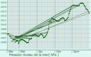 Graphe de la pression atmosphrique prvue pour Argentire