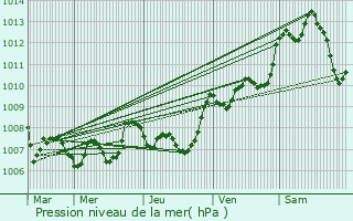 Graphe de la pression atmosphrique prvue pour Le Thoronet