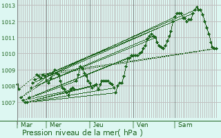 Graphe de la pression atmosphrique prvue pour Lagraulet-du-Gers
