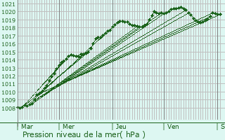 Graphe de la pression atmosphrique prvue pour Bourges