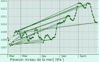 Graphe de la pression atmosphrique prvue pour Portet