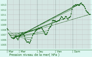 Graphe de la pression atmosphrique prvue pour Giron
