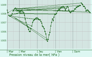 Graphe de la pression atmosphrique prvue pour Bassum
