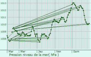 Graphe de la pression atmosphrique prvue pour Castetnau-Camblong