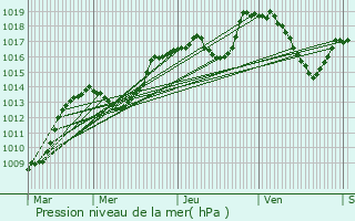 Graphe de la pression atmosphrique prvue pour Die