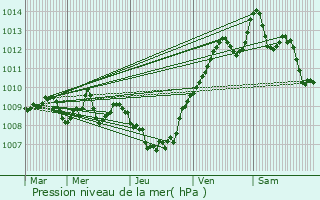 Graphe de la pression atmosphrique prvue pour Trentola-Ducenta