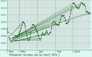 Graphe de la pression atmosphrique prvue pour Labastide-d