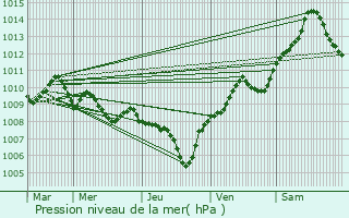 Graphe de la pression atmosphrique prvue pour Carpenedolo