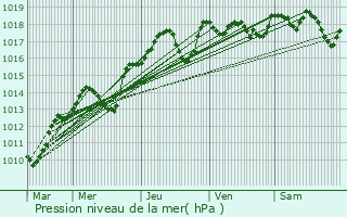 Graphe de la pression atmosphrique prvue pour Saint-Saturnin-ls-Avignon