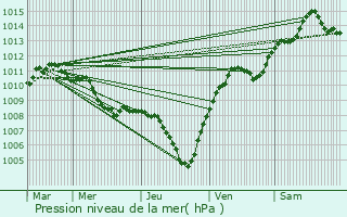 Graphe de la pression atmosphrique prvue pour Teramo