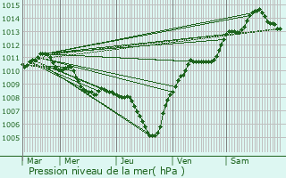 Graphe de la pression atmosphrique prvue pour La pigna-pigna bassa