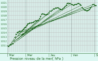 Graphe de la pression atmosphrique prvue pour Cognac