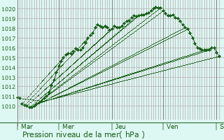 Graphe de la pression atmosphrique prvue pour Saint-Andr-lez-Lille