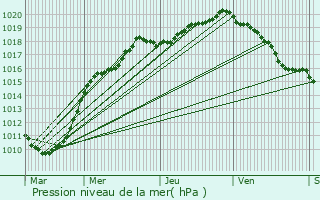 Graphe de la pression atmosphrique prvue pour Berthen