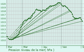 Graphe de la pression atmosphrique prvue pour Sainghin-en-Weppes