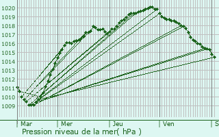 Graphe de la pression atmosphrique prvue pour Oye-Plage