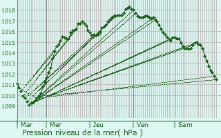 Graphe de la pression atmosphrique prvue pour Warhem