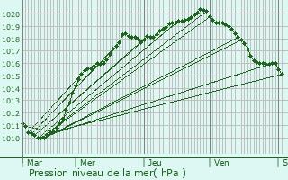 Graphe de la pression atmosphrique prvue pour Sailly-sur-la-Lys