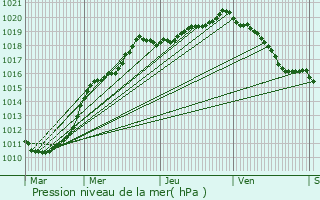 Graphe de la pression atmosphrique prvue pour Grenay