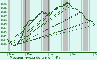 Graphe de la pression atmosphrique prvue pour Wulverdinghe