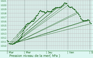 Graphe de la pression atmosphrique prvue pour Livin