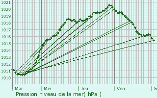 Graphe de la pression atmosphrique prvue pour Hersin-Coupigny