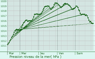 Graphe de la pression atmosphrique prvue pour Ars-en-R