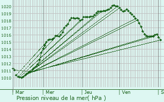 Graphe de la pression atmosphrique prvue pour Beuvry-la-Fort