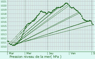 Graphe de la pression atmosphrique prvue pour Calonne-Ricouart