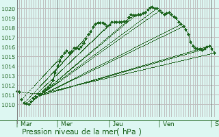 Graphe de la pression atmosphrique prvue pour La Sentinelle