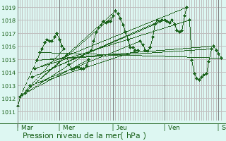 Graphe de la pression atmosphrique prvue pour Mizon