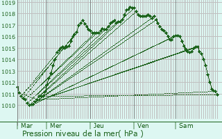 Graphe de la pression atmosphrique prvue pour Lestrem